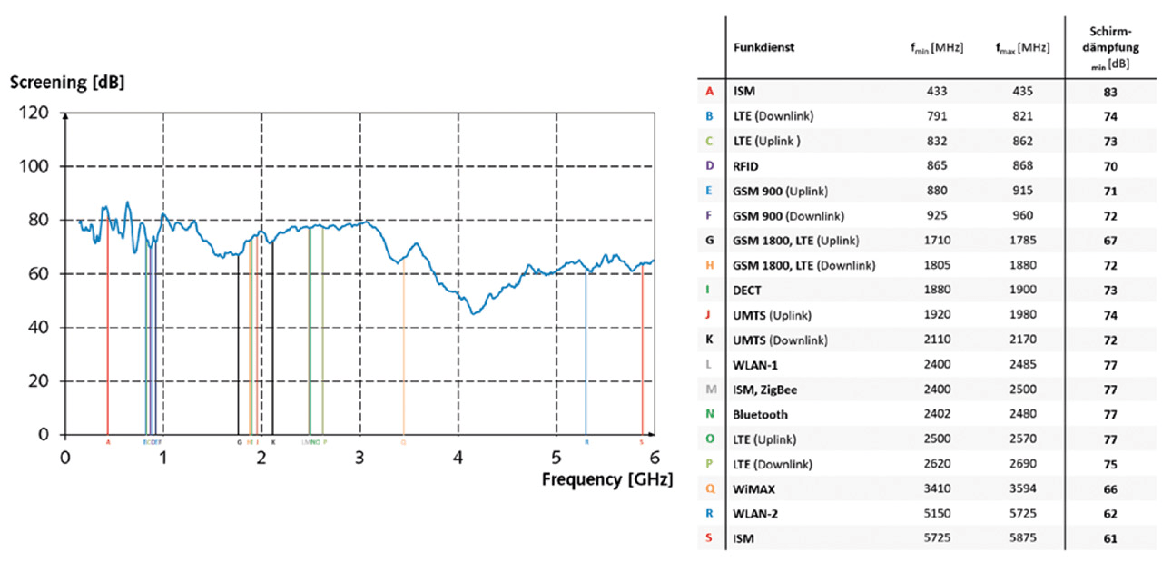 Diagrama de atenuación de blindaje de los kits intercambiables de radio frecuencia